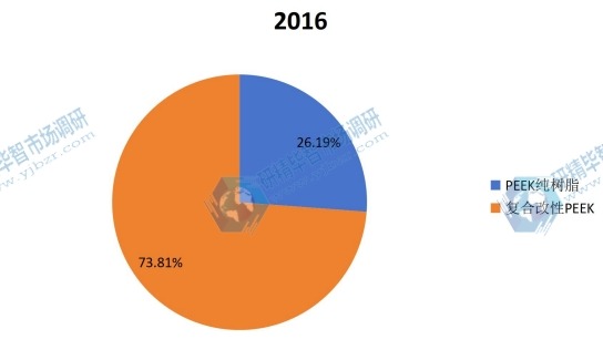 2016年中国不同种类聚醚醚酮（PEEK）产量市场份额