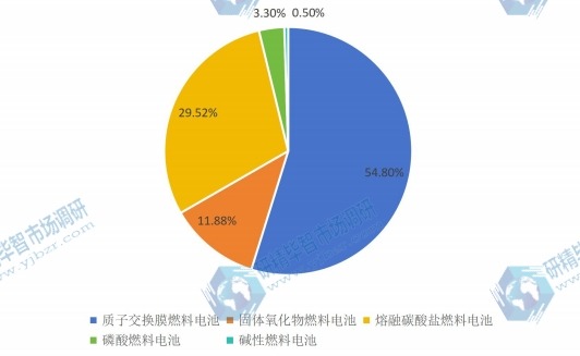 2016年全球各类燃料电池分布式发电系统产量市场份额