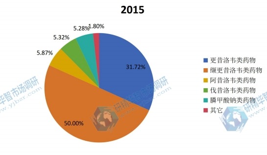 2015年不同种类巨细胞病毒（HHV-5）感染治疗药产值份额