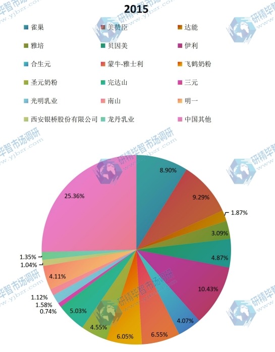 2015中国主要生产商婴幼儿营养品产量份额