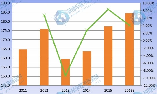 2011-2016 华东地区婴幼儿营养品产能产量及增长率