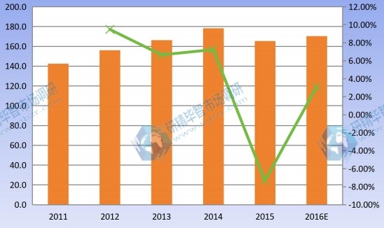 2011-2016 华南地区婴幼儿营养品产能产量及增长率