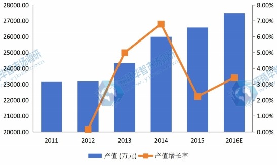 美国2011-2016年水溶膜产值及增长率