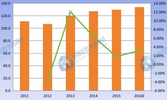 2011-2016 华北地区婴幼儿营养品产能产量及增长率