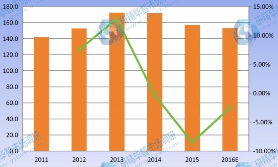 2011-2016东北地区婴幼儿营养品产能产量及增长率