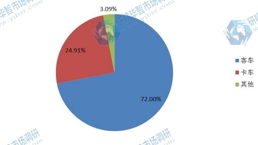 2014年中国不同应用燃气机销量市场份额 2014年中国不同应用燃气机销量市场份额