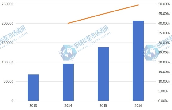 2013-2016年山东省油用牡丹产量及增长率
