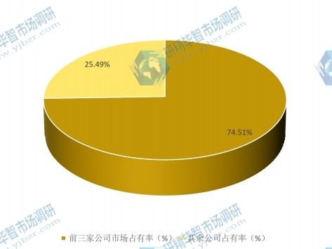 2015年支线航空运输行业集中度分析 2015年支线航空运输行业集中度分析