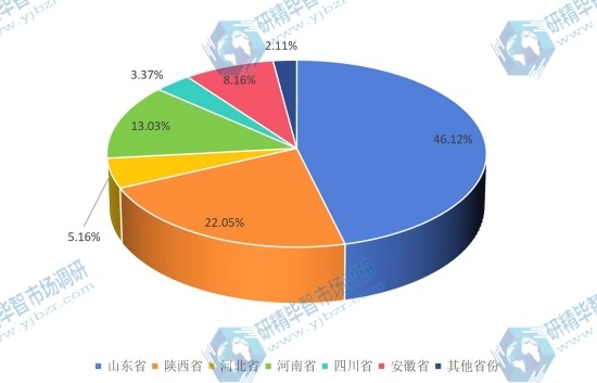 中国2016年不同地区油用牡丹产量市场份额