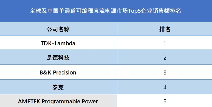 全球单通道可编程直流电源行业排行榜