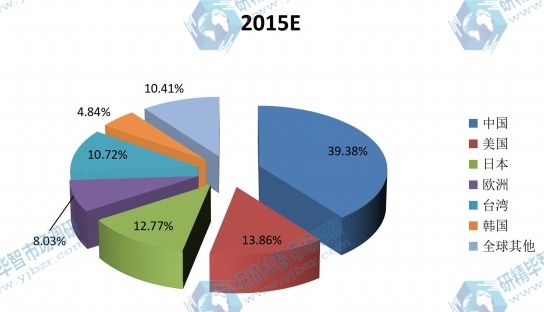全球主要地区2015年点胶机消费量份额（中国，美国，日本，欧洲，台湾，韩国等地区）
