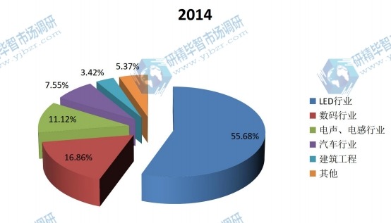 全球2014年点胶机不同应用领域产量市场份额