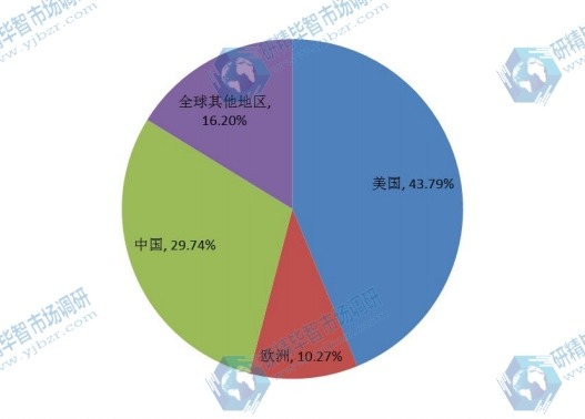 2015年全球按地区（美国、欧洲、中国等）示波器产量份额分析