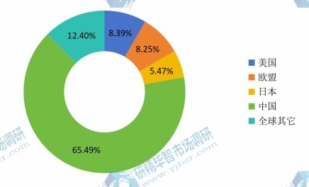 全球主要地区2014年输液管产量市场份额
