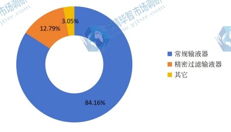 2015年全球不同种类输液管产量市场份额