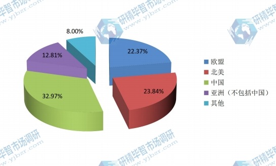 全球主要地区2015年PVC软管消费额份额（北美，欧洲，亚洲（不包括中国），中国等地区）