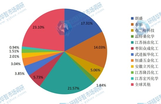 2014年全球主流企业产量市场份额