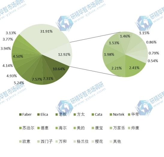 2016年全球抽油烟机主要厂商销售额市场份额