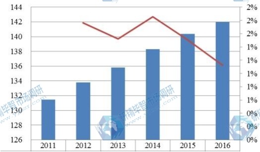 中国华东2011-2016年整形外科电动工具销售额（百万元）及增长率