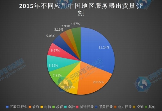 2015年中国不同应用服务器出货量份额