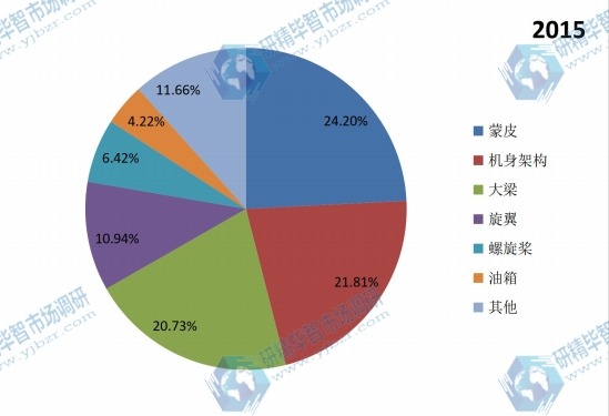 中国2015年不同应用航空铝合金销量市场份额 中国2015年不同应用航空铝合金销量市场份额