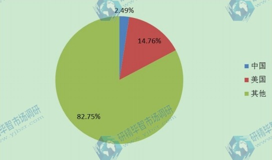 全球主要地区2016年草甘膦消费额份额（美国，中国等地区）