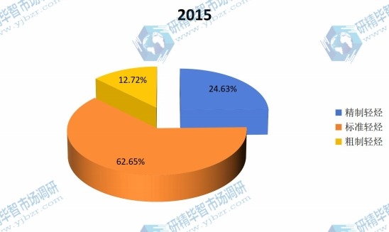 2015年全球不同类型轻烃产量份额
