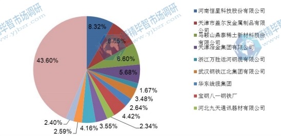 中国2016年镀锌钢丝主要企业产量市场份额