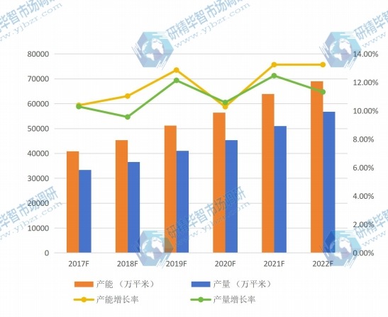 全球2017-2022年合成树脂瓦产能（万平米）、产量（万平米）及增长率