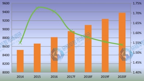 美国市场乙烯基酯树脂2014-2020年产量增长率及发展趋势