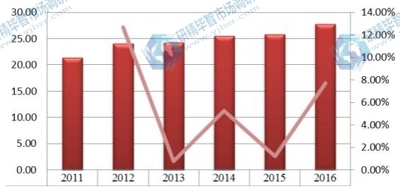 北美2011-2016年橙皮甙产值（百万元）及增长率