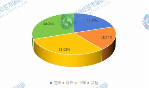 全球主要地区2015年电力电子元件产量市场份额