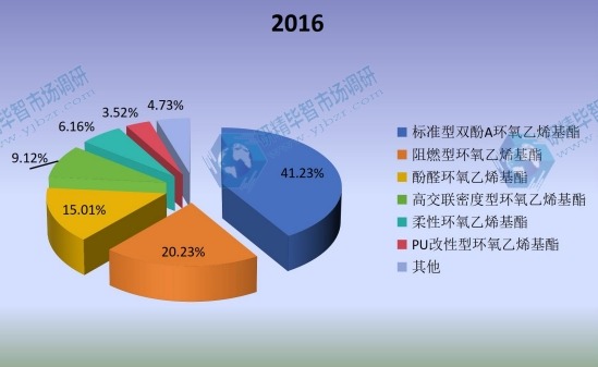 2016年全球不同种类乙烯基酯树脂产量市场份额
