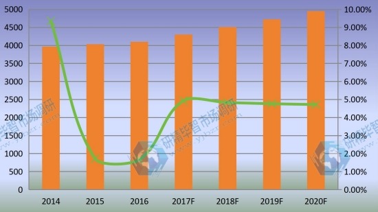 日本市场乙烯基酯树脂2014-2020年产量增长率及发展趋势