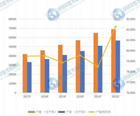 全球2017-2022年合成树脂瓦产能利用率