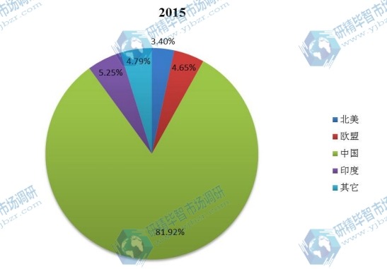 全球主要地区2015年橙皮甙产值市场份额