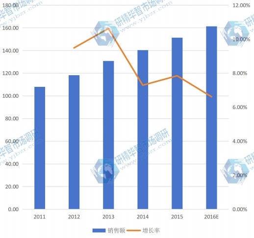 全球2011-2016年合成树脂瓦销售额（亿元）及增长率