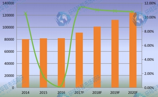 中国市场乙烯基酯树脂2014-2020年产量增长率及发展趋势
