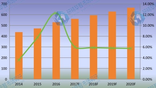 东南亚市场乙烯基酯树脂2014-2020年产量增长率及发展趋势