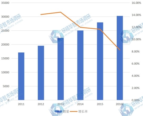 全球2011-2016年合成树脂瓦销量（万平米）及增长率
