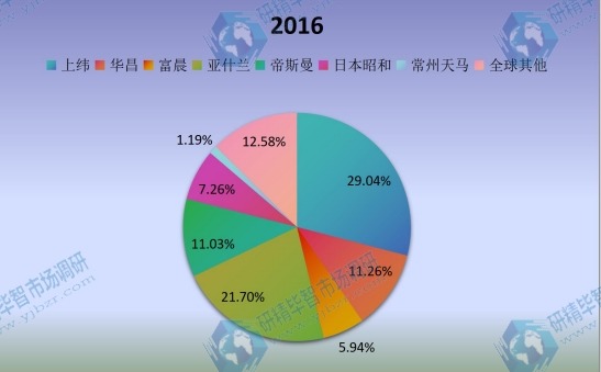 全球市场乙烯基酯树脂主要厂商2016年产量市场份额列表