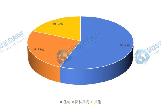 2015年全球不同应用合成树脂瓦产量市场份额