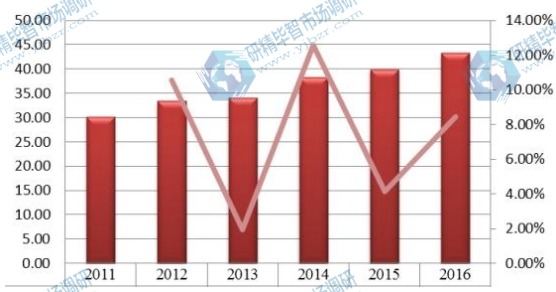 印度2011-2016年橙皮甙产值（百万元）及增长率
