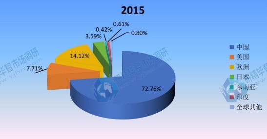 全球主要地区乙烯基酯树脂2015年产量市场份额