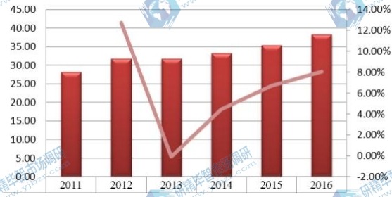 欧盟2011-2016年橙皮甙产值（百万元）及增长率