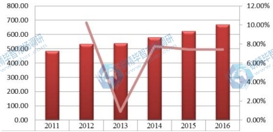 中国2011-2016年橙皮甙产值（百万元）及增长率
