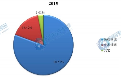 全球2015年橙皮甙不同应用领域销量市场份额