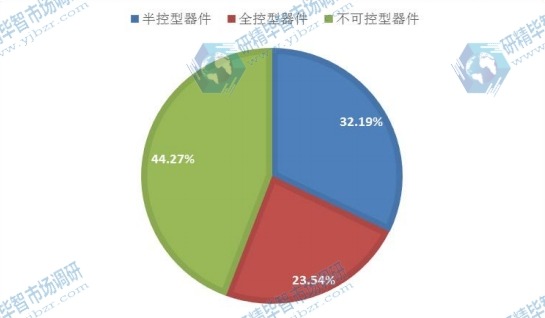 2015年全球不同种类电力电子元件产量市场份额