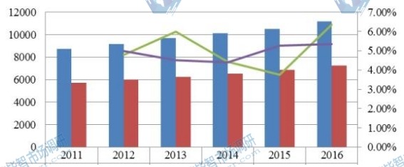 全球2011-2016年橙皮甙产能产量（吨）及增长率