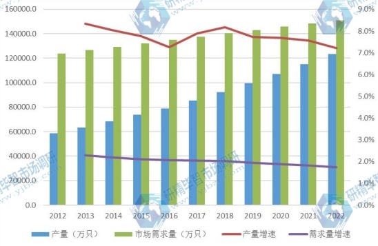 全球市场奶嘴产量、市场需求量及发展趋势（2012-2022年）
